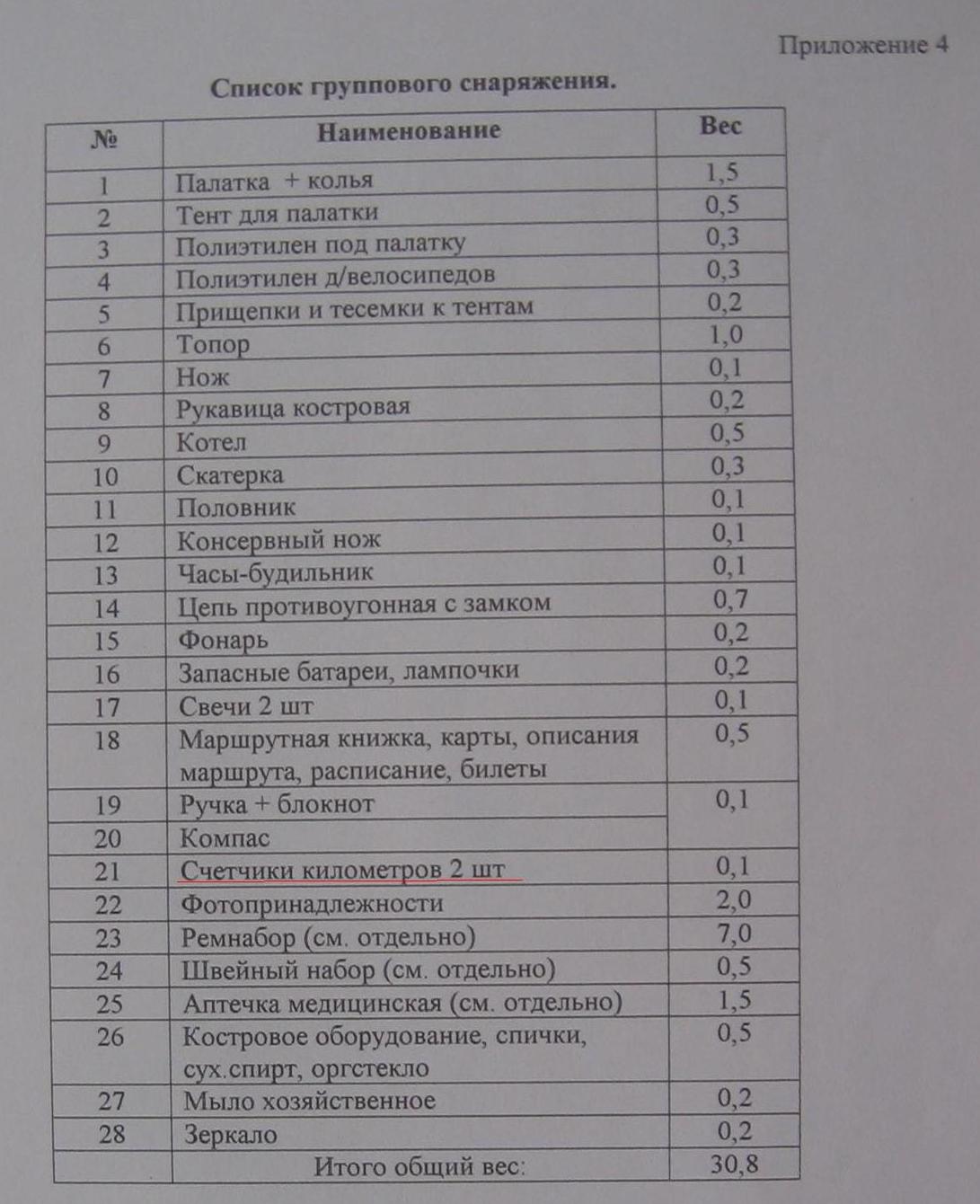 Образец заполнения таблицы распределения группового снаряжения между участниками туристской группы